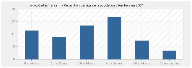 Répartition par âge de la population d'Auvilliers en 2007