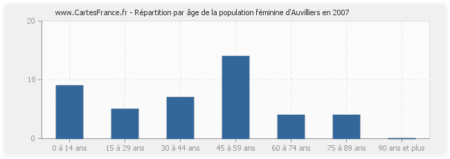 Répartition par âge de la population féminine d'Auvilliers en 2007