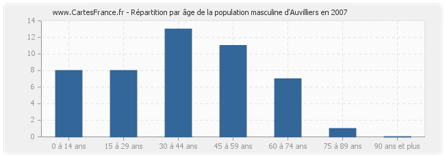 Répartition par âge de la population masculine d'Auvilliers en 2007