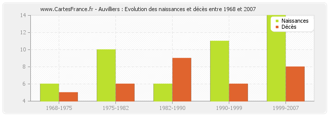 Auvilliers : Evolution des naissances et décès entre 1968 et 2007
