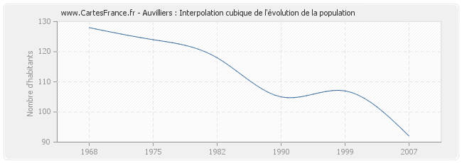 Auvilliers : Interpolation cubique de l'évolution de la population