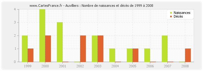 Auvilliers : Nombre de naissances et décès de 1999 à 2008