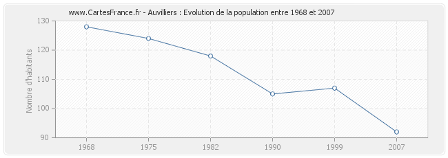 Population Auvilliers