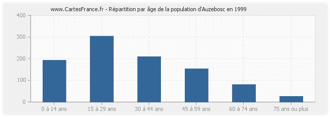 Répartition par âge de la population d'Auzebosc en 1999