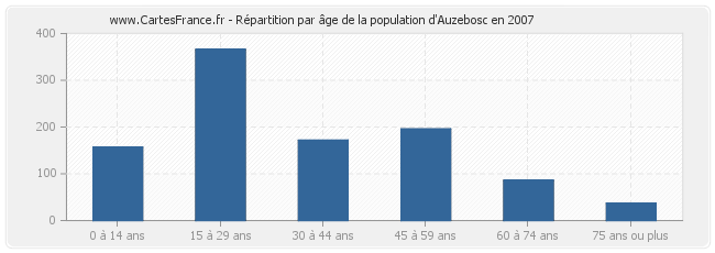 Répartition par âge de la population d'Auzebosc en 2007