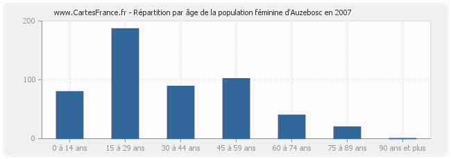 Répartition par âge de la population féminine d'Auzebosc en 2007