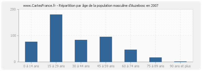 Répartition par âge de la population masculine d'Auzebosc en 2007