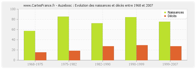 Auzebosc : Evolution des naissances et décès entre 1968 et 2007
