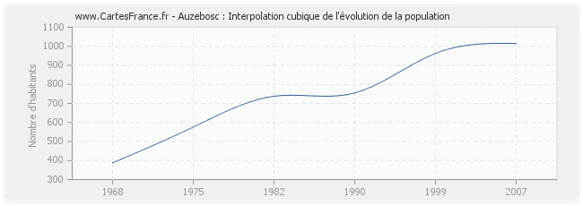 Auzebosc : Interpolation cubique de l'évolution de la population