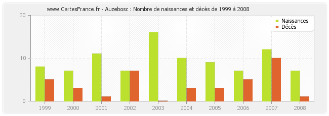 Auzebosc : Nombre de naissances et décès de 1999 à 2008