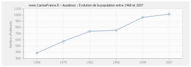 Population Auzebosc