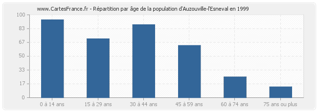 Répartition par âge de la population d'Auzouville-l'Esneval en 1999