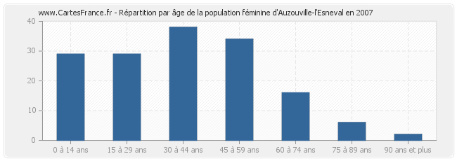 Répartition par âge de la population féminine d'Auzouville-l'Esneval en 2007