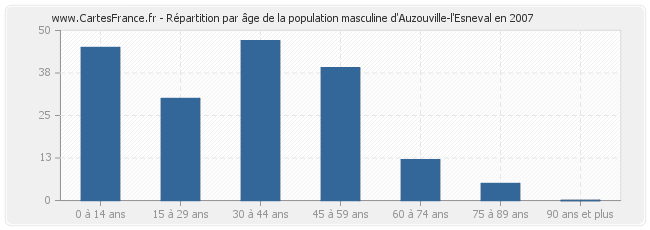 Répartition par âge de la population masculine d'Auzouville-l'Esneval en 2007