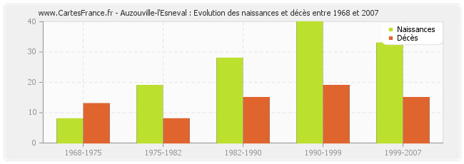 Auzouville-l'Esneval : Evolution des naissances et décès entre 1968 et 2007