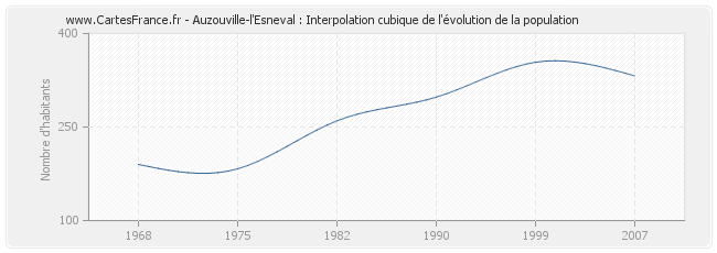 Auzouville-l'Esneval : Interpolation cubique de l'évolution de la population
