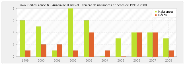 Auzouville-l'Esneval : Nombre de naissances et décès de 1999 à 2008