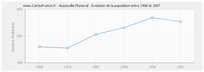 Population Auzouville-l'Esneval