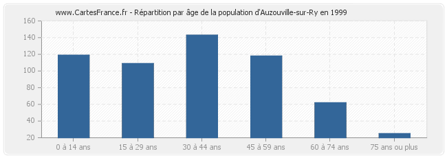 Répartition par âge de la population d'Auzouville-sur-Ry en 1999