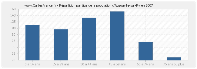 Répartition par âge de la population d'Auzouville-sur-Ry en 2007