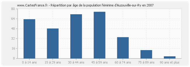 Répartition par âge de la population féminine d'Auzouville-sur-Ry en 2007