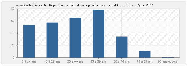 Répartition par âge de la population masculine d'Auzouville-sur-Ry en 2007