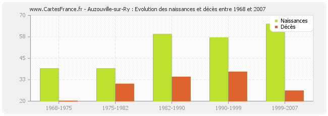Auzouville-sur-Ry : Evolution des naissances et décès entre 1968 et 2007