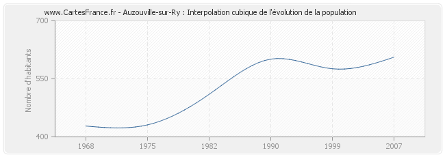 Auzouville-sur-Ry : Interpolation cubique de l'évolution de la population