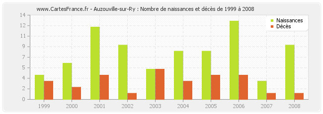 Auzouville-sur-Ry : Nombre de naissances et décès de 1999 à 2008