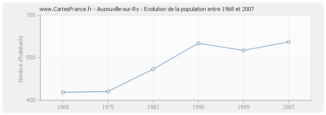 Population Auzouville-sur-Ry