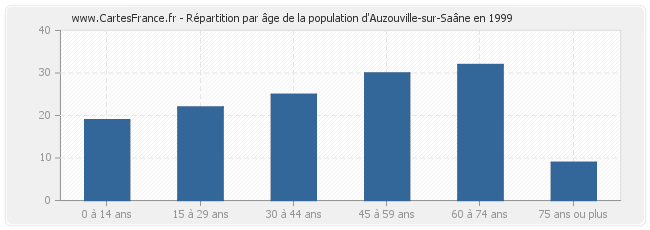 Répartition par âge de la population d'Auzouville-sur-Saâne en 1999