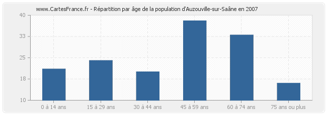 Répartition par âge de la population d'Auzouville-sur-Saâne en 2007
