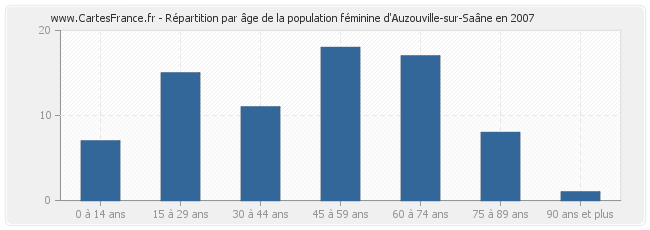 Répartition par âge de la population féminine d'Auzouville-sur-Saâne en 2007