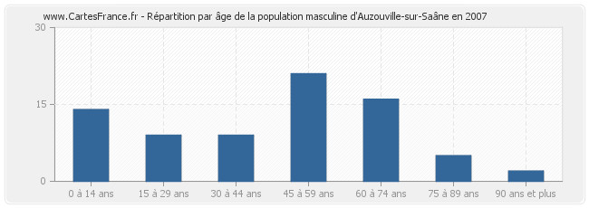Répartition par âge de la population masculine d'Auzouville-sur-Saâne en 2007