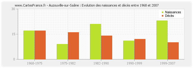 Auzouville-sur-Saâne : Evolution des naissances et décès entre 1968 et 2007