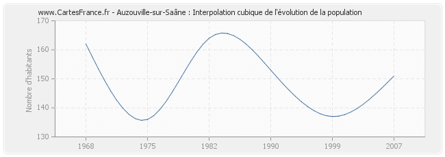 Auzouville-sur-Saâne : Interpolation cubique de l'évolution de la population