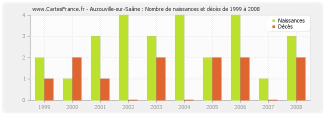 Auzouville-sur-Saâne : Nombre de naissances et décès de 1999 à 2008