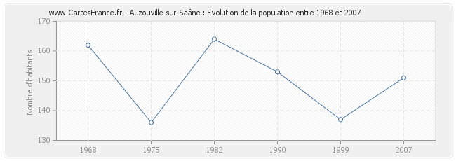 Population Auzouville-sur-Saâne