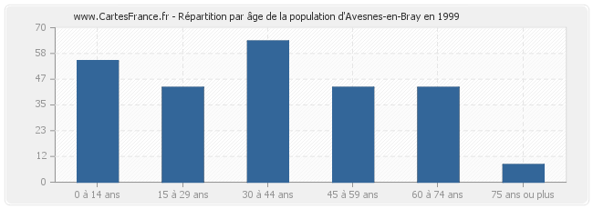 Répartition par âge de la population d'Avesnes-en-Bray en 1999