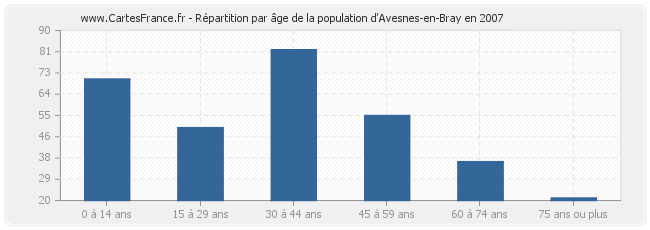 Répartition par âge de la population d'Avesnes-en-Bray en 2007