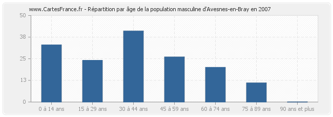 Répartition par âge de la population masculine d'Avesnes-en-Bray en 2007