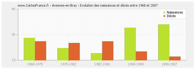 Avesnes-en-Bray : Evolution des naissances et décès entre 1968 et 2007