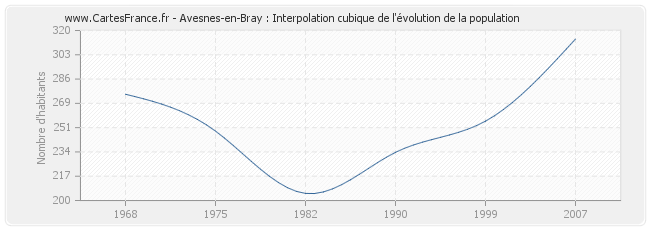 Avesnes-en-Bray : Interpolation cubique de l'évolution de la population