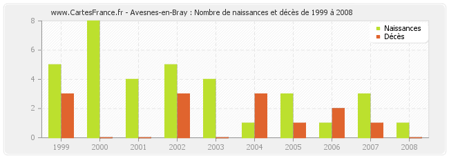 Avesnes-en-Bray : Nombre de naissances et décès de 1999 à 2008
