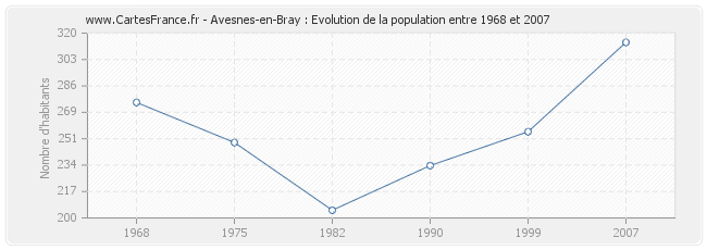 Population Avesnes-en-Bray