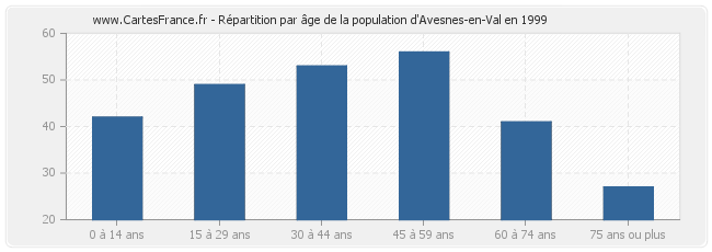 Répartition par âge de la population d'Avesnes-en-Val en 1999