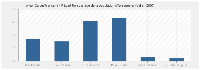 Répartition par âge de la population d'Avesnes-en-Val en 2007