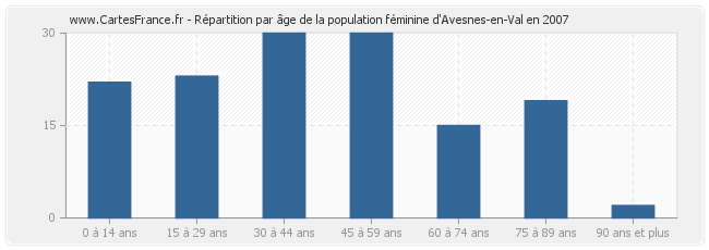 Répartition par âge de la population féminine d'Avesnes-en-Val en 2007