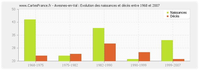 Avesnes-en-Val : Evolution des naissances et décès entre 1968 et 2007