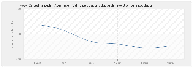 Avesnes-en-Val : Interpolation cubique de l'évolution de la population